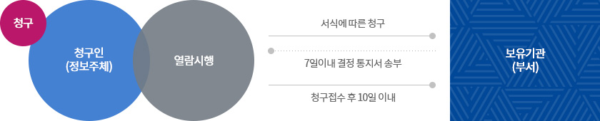 경인교육대학교 개인정보화일의 열람청구 절차로 청구인(정보주체)은 보유기관(부서)에 서식에 따른 청구를 하면, 청구접수 후 10일 이내에 열람시행이 가능하다. 보유기관(부서)은 7일 이내 결정통지서를 송부 하여야한다.