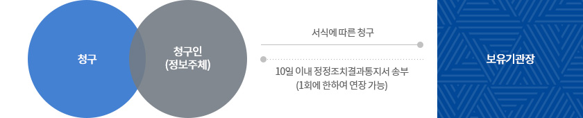 경인교육대학교 개인정보화일의 정정 청구의 절차로 청구·청구인(정보주체)는 보유기관장에 서식에 따른 청구가 가능하며, 보유기관장은 10일이내 정정조치결과결정통지서를 송부 하여야한다.(1회에 한하여 연장 가능하다)
